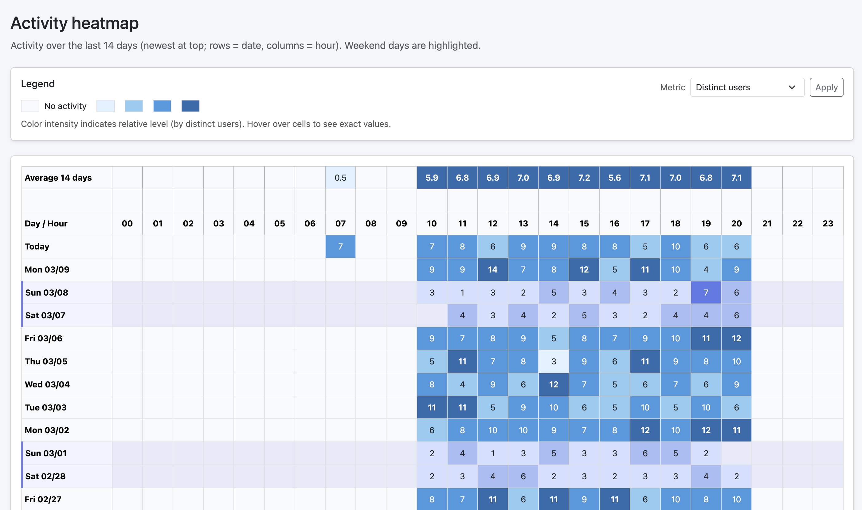 SaaS Tracker activity heatmap