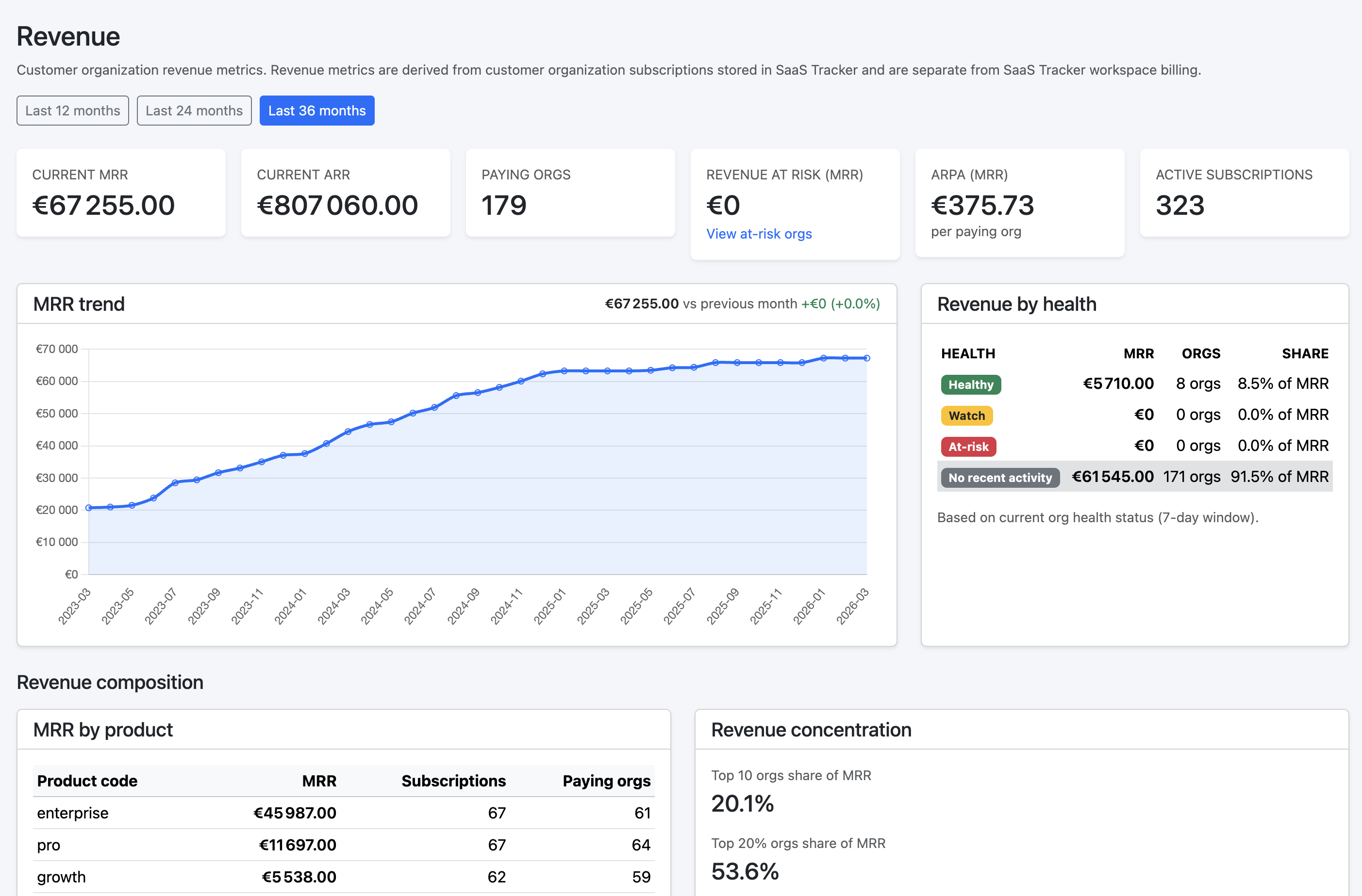 SaaS Tracker revenue dashboard