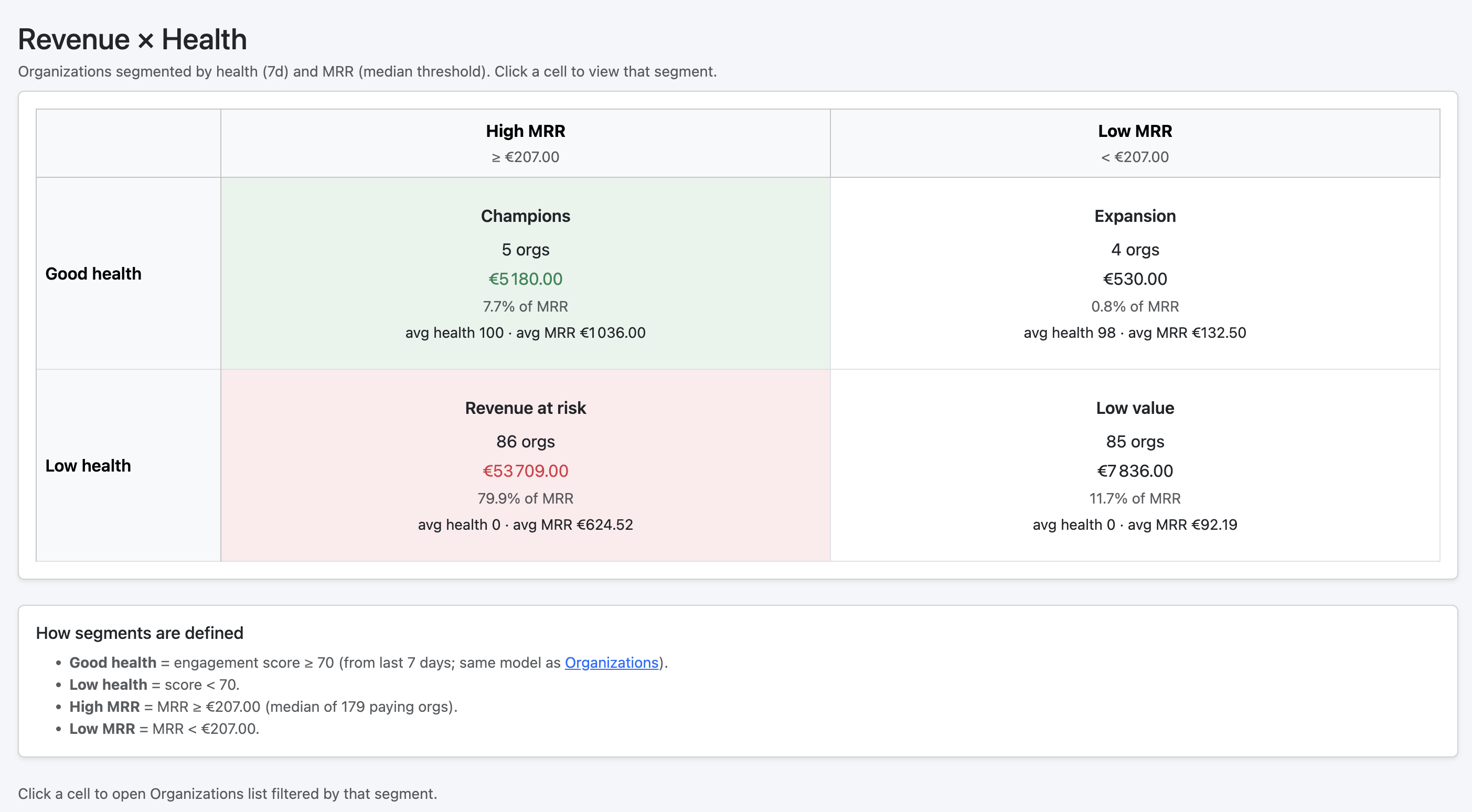 Revenue health matrix